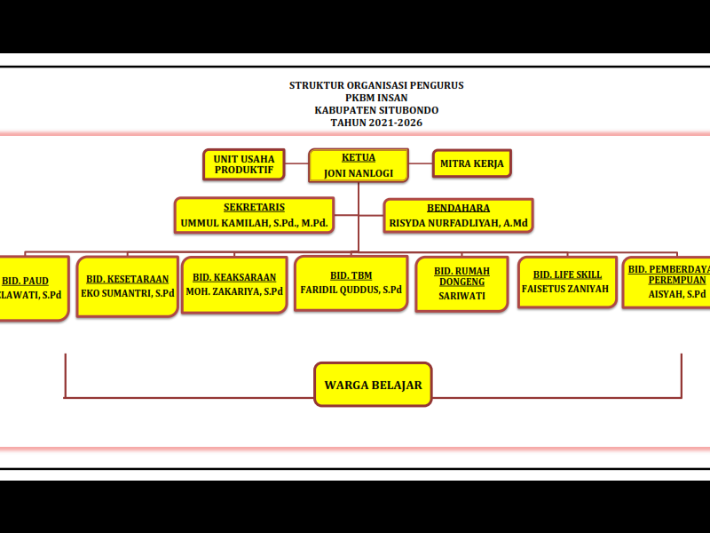 Struktur Organisasi - PKBM INSAN